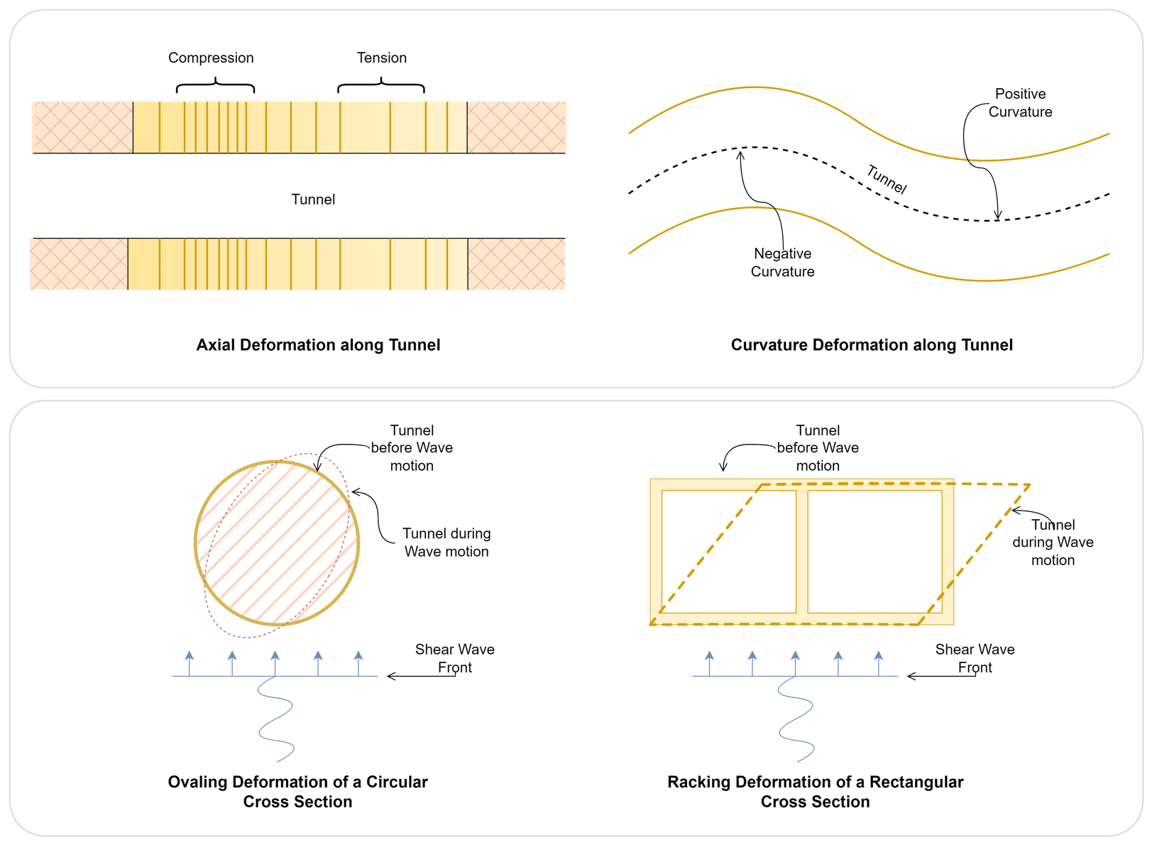 Seismic Analysis of Underground Structures